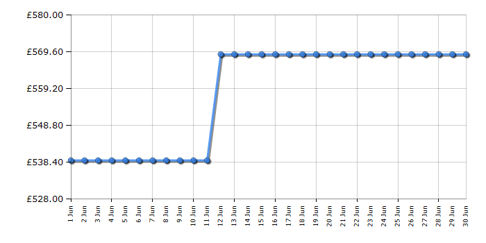 Cheapest price history chart for the Hotpoint HDT67V9H2CBUK