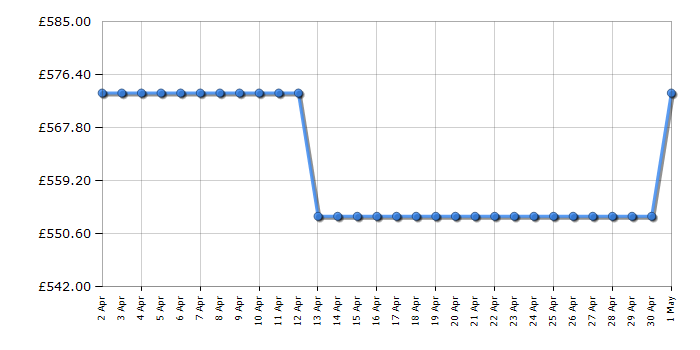 Cheapest price history chart for the Hotpoint HDT67V9H2CWUK