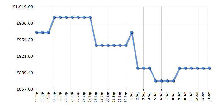 Cheapest price history chart for the Hotpoint HEX9024DCFF2