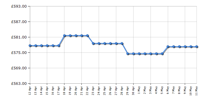 Cheapest price history chart for the Hotpoint HF1801EF1UK