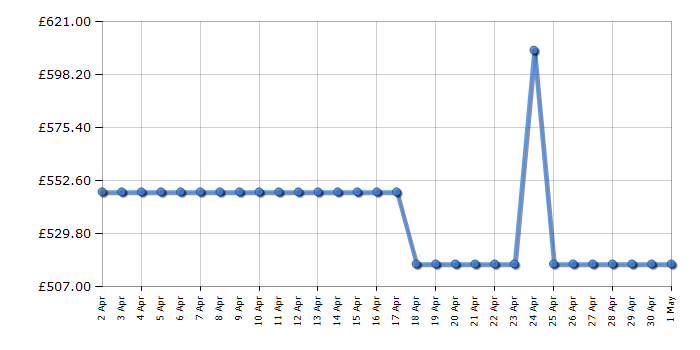 Cheapest price history chart for the Hotpoint HF1801EF2