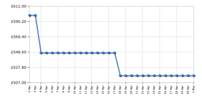 Cheapest price history chart for the Hotpoint HF1801EF2UK