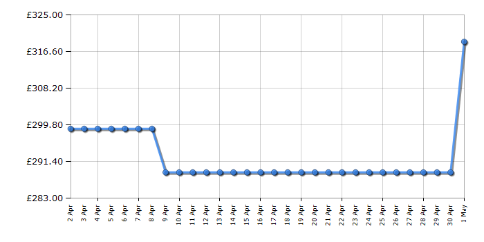 Cheapest price history chart for the Hotpoint HF9E1B19BUK