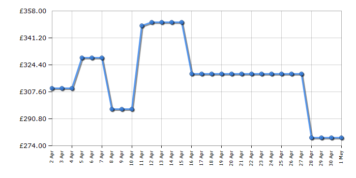 Cheapest price history chart for the Hotpoint HF9E1B19SUK