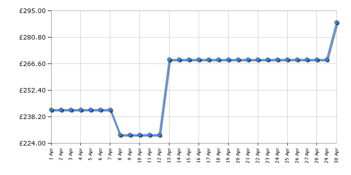 Cheapest price history chart for the Hotpoint HF9E1B19UK