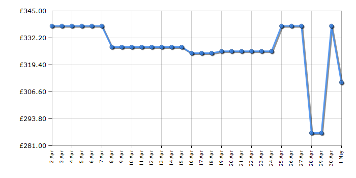 Cheapest price history chart for the Hotpoint HFC3C26WCBUK