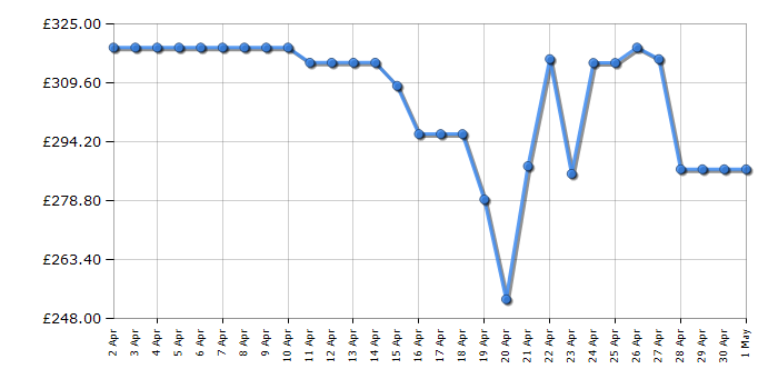 Cheapest price history chart for the Hotpoint HFC3C26WCUK