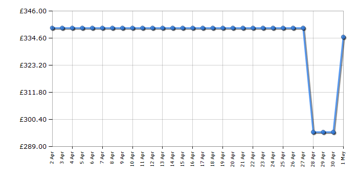 Cheapest price history chart for the Hotpoint HFC3C26WCXUK