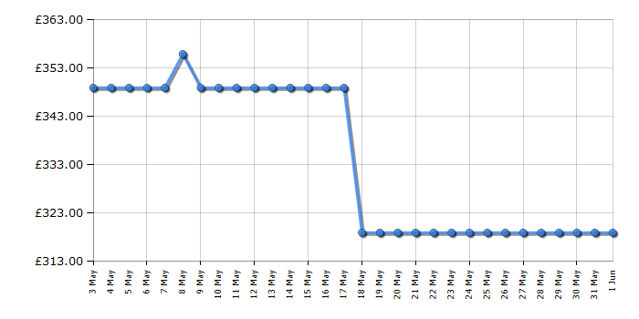 Cheapest price history chart for the Hotpoint HFC3C26WSV