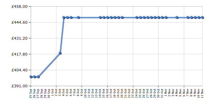 Cheapest price history chart for the Hotpoint HFF3114UK