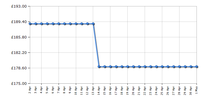 Cheapest price history chart for the Hotpoint HGS61SBK