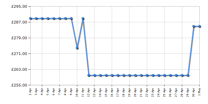 Cheapest price history chart for the Hotpoint HGS72SBK