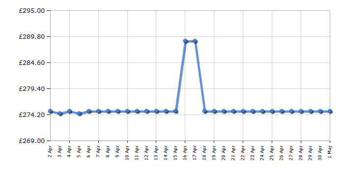 Cheapest price history chart for the Hotpoint HI9C3M19CSUK