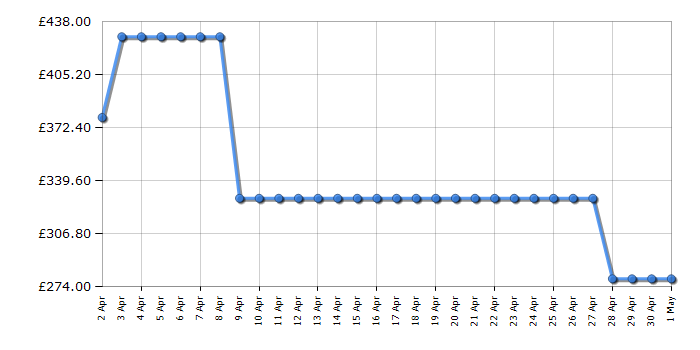 Cheapest price history chart for the Hotpoint HIC3C26WUKN