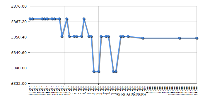 Cheapest price history chart for the Hotpoint HIO3C22WSCUK