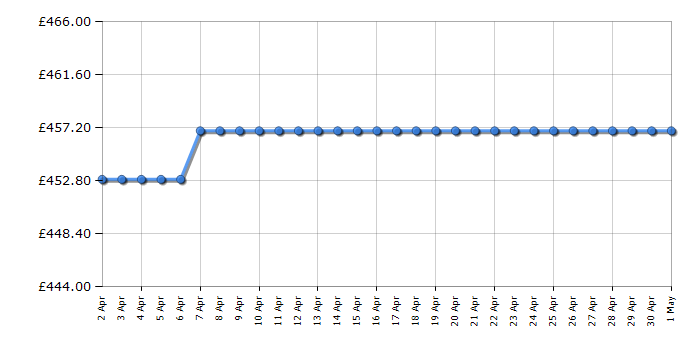 Cheapest price history chart for the Hotpoint HLA1UK1