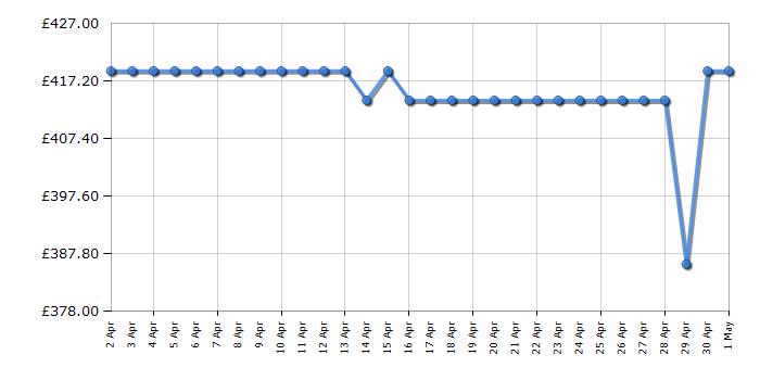 Cheapest price history chart for the Hotpoint HMCB50502UK