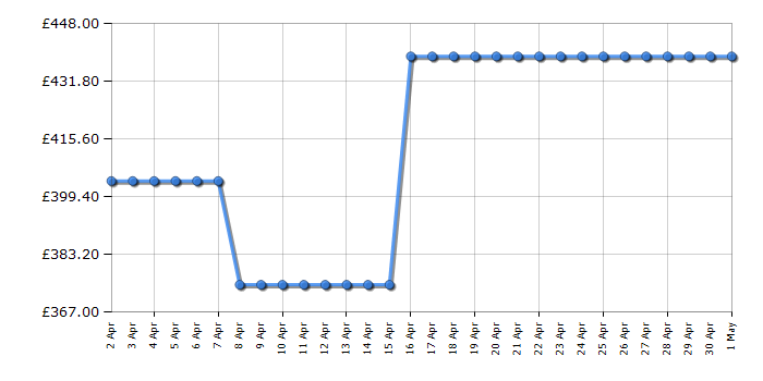 Cheapest price history chart for the Hotpoint HMCB70302