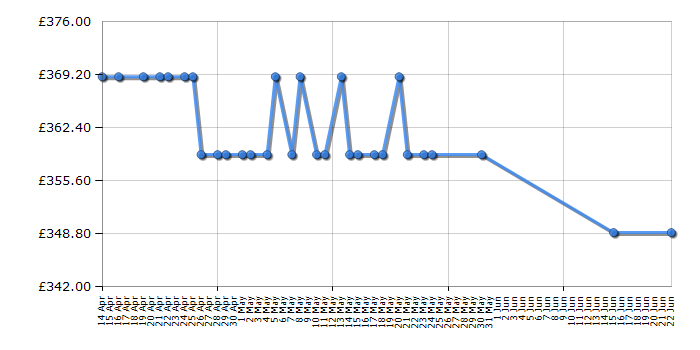 Cheapest price history chart for the Hotpoint HMCB7030AA1