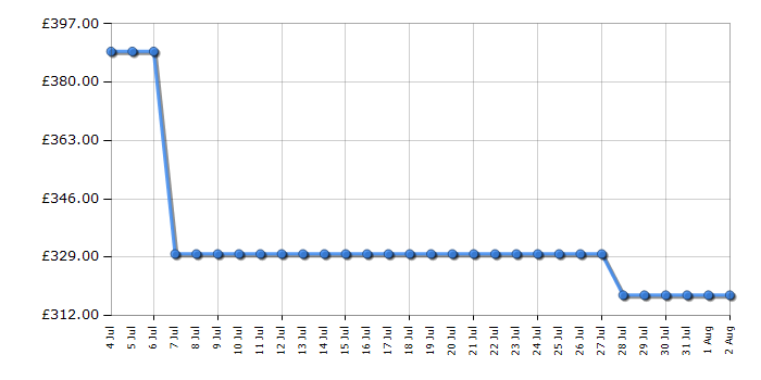 Cheapest price history chart for the Hotpoint HMD44MBUK