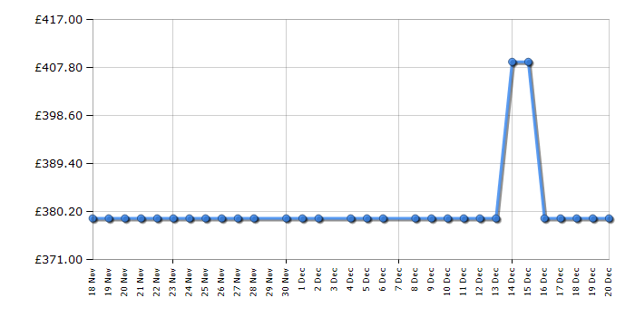 Cheapest price history chart for the Hotpoint HMW47HMXUK
