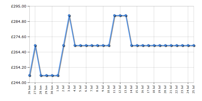 Cheapest price history chart for the Hotpoint HO278PXUK