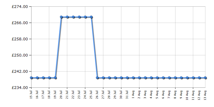 Cheapest price history chart for the Hotpoint HO458HBUK