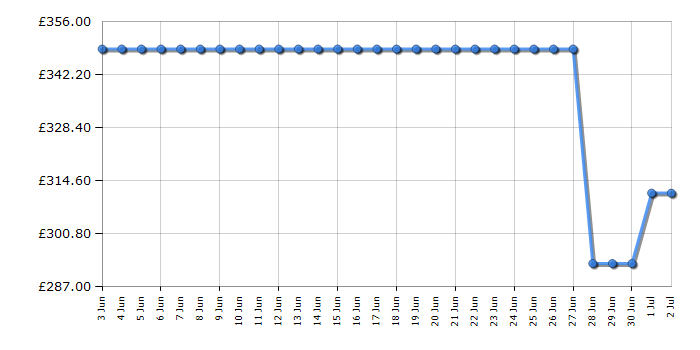 Cheapest price history chart for the Hotpoint HOI4S8HM0XUK