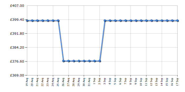 Cheapest price history chart for the Hotpoint HOI4S8PM0BUK