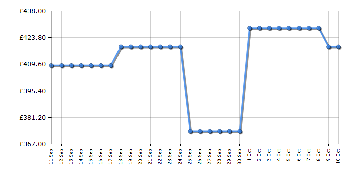 Cheapest price history chart for the Hotpoint HOI4S8PM0XUK