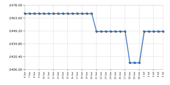 Cheapest price history chart for the Hotpoint HOI68CT0SXUK