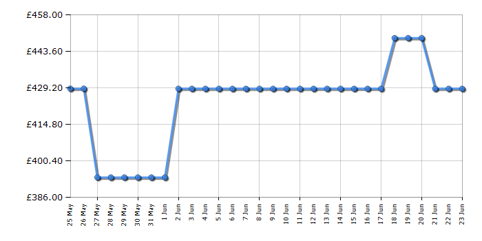 Cheapest price history chart for the Hotpoint HOI68HT0SXUK