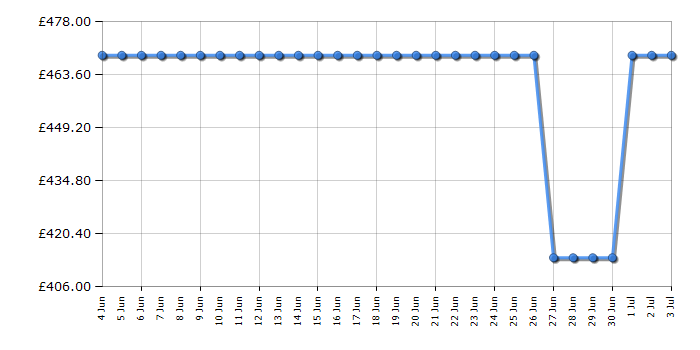Cheapest price history chart for the Hotpoint HOI68PT1SXUK