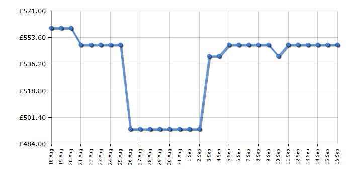 Cheapest price history chart for the Hotpoint HOI6A8PT1SXUK