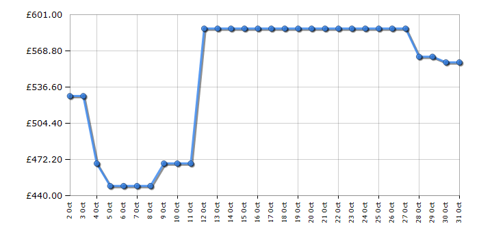 Cheapest price history chart for the Hotpoint HOI98PT2SBUK