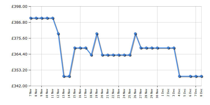 Cheapest price history chart for the Hotpoint HOIM4S8CM0XUK