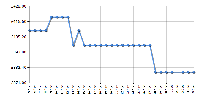 Cheapest price history chart for the Hotpoint HOIM4S8PM0XUK