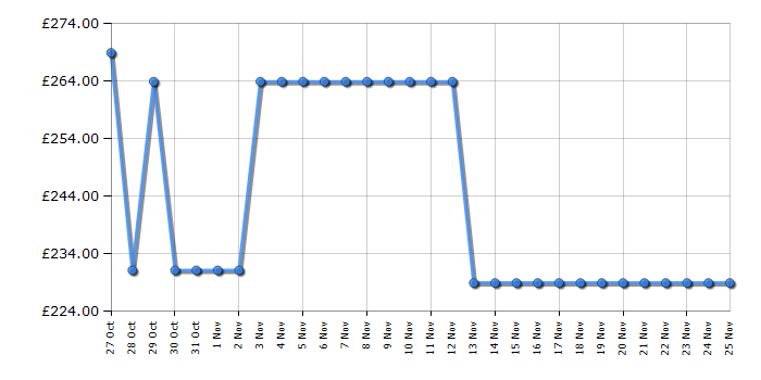 Cheapest price history chart for the Hotpoint HOM255CXUK