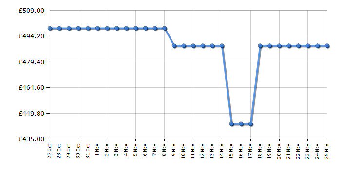 Cheapest price history chart for the Hotpoint HP105ACAREUK