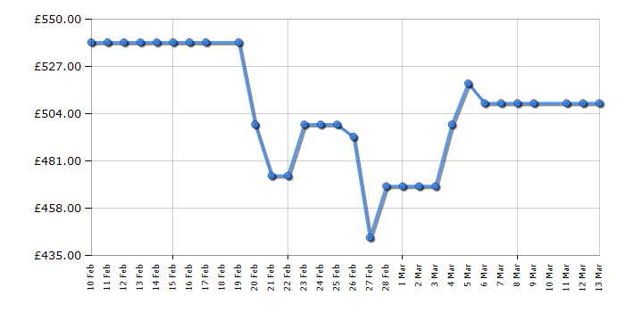 Cheapest price history chart for the Hotpoint HP105GACAREUK