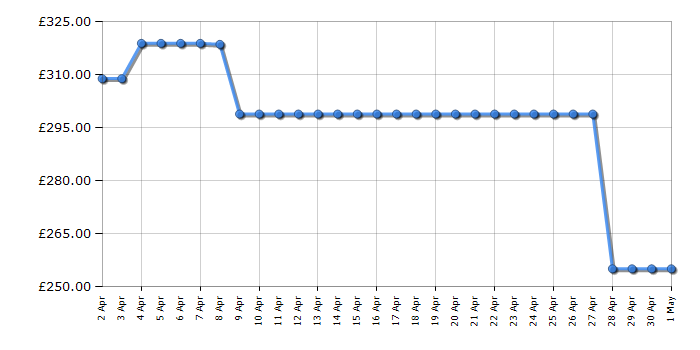 Cheapest price history chart for the Hotpoint HP2FE10CS90BUK