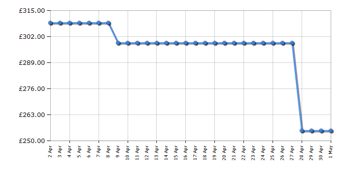 Cheapest price history chart for the Hotpoint HP2FE10CS90SUK
