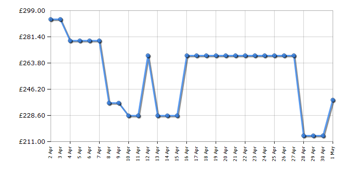 Cheapest price history chart for the Hotpoint HP2FE10CS90WUK