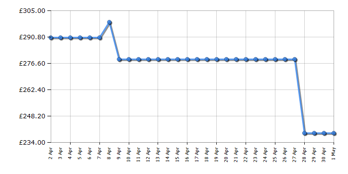 Cheapest price history chart for the Hotpoint HP2IE10CS80UK