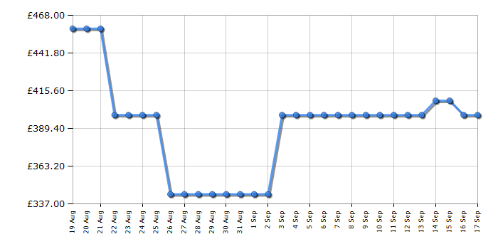 Cheapest price history chart for the Hotpoint HP3FC10BS7A0SUK