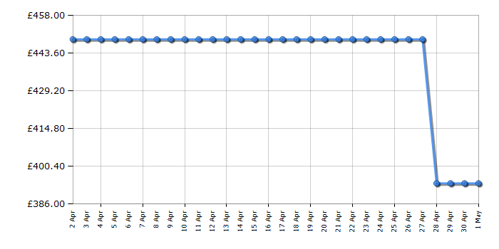 Cheapest price history chart for the Hotpoint HP6IC11BS7LA0UK