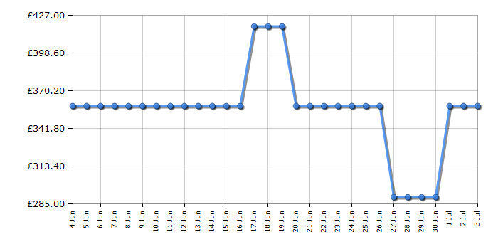 Cheapest price history chart for the Hotpoint HPD254CRBUK