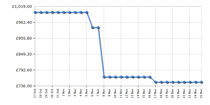 Cheapest price history chart for the Hotpoint HPG26513XBR4UK