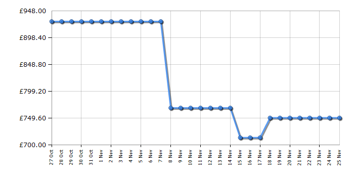 Cheapest price history chart for the Hotpoint HPG26513XK5E
