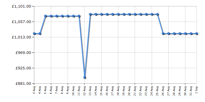 Cheapest price history chart for the Hotpoint HPG26574WXBR5UK